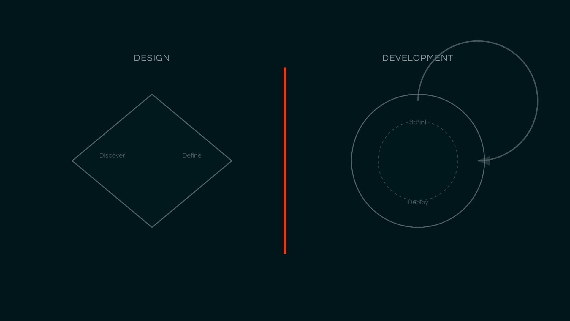 Diagramm: Der Double Diamond (Design) und der Scrum-Zyklus (Entwicklung) sind durch eine durchgezogene Grenzlinie getrennt