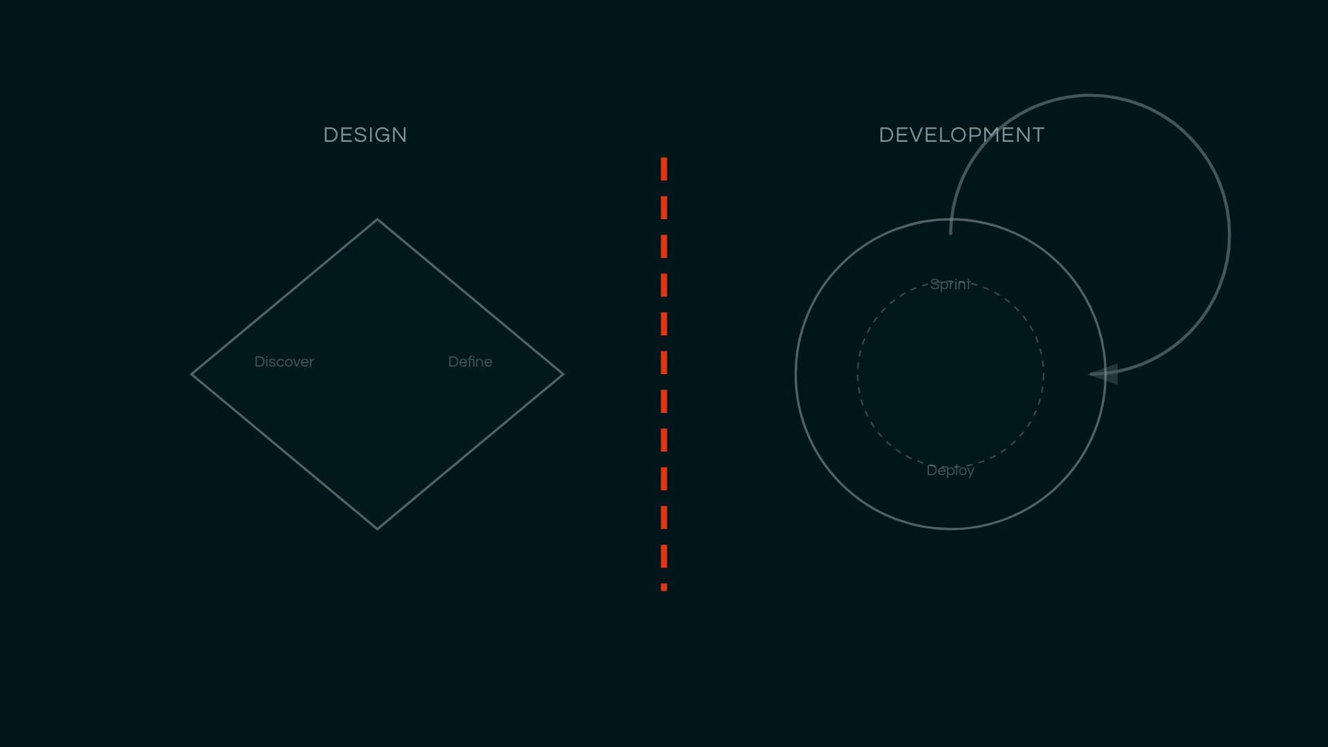 Diagramm: Die Grenze zwischen Design und Entwicklung wird zu einer gestrichelten Linie