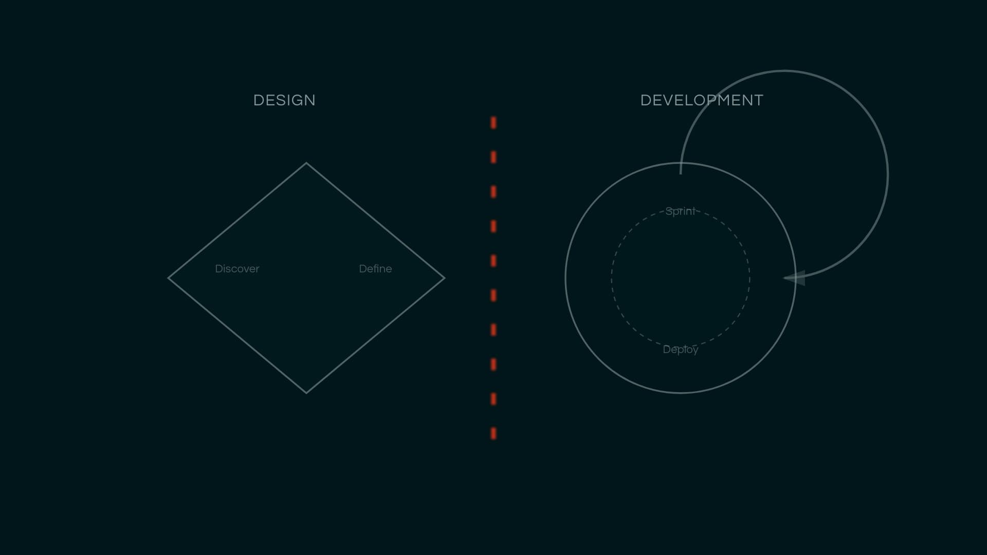 Diagramm: Die Grenze zerfällt in weite, verblassende Striche, während Design und Entwicklung näher zusammenrücken
