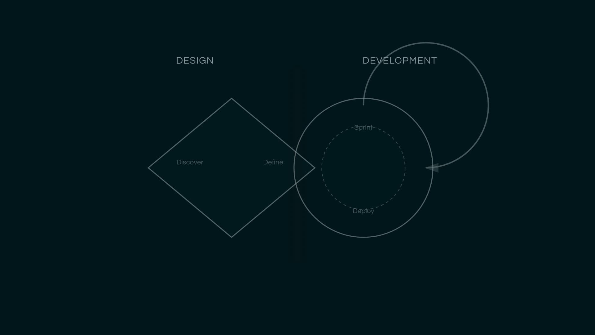 Diagramm: Design und Entwicklung überlappen sich, und die Grenze ist fast verblasst
